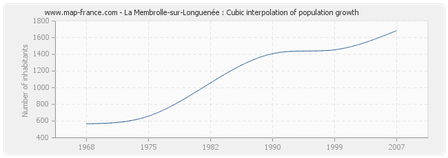 La Membrolle-sur-Longuenée : Cubic interpolation of population growth